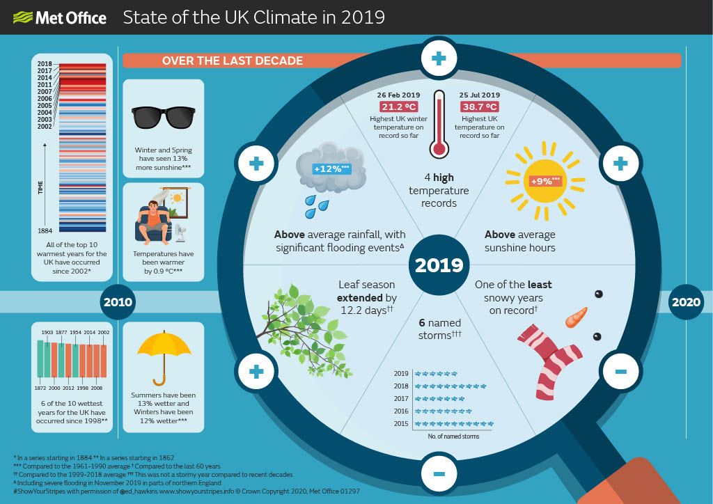 Report shows climate change is exerting increasing influence on UK